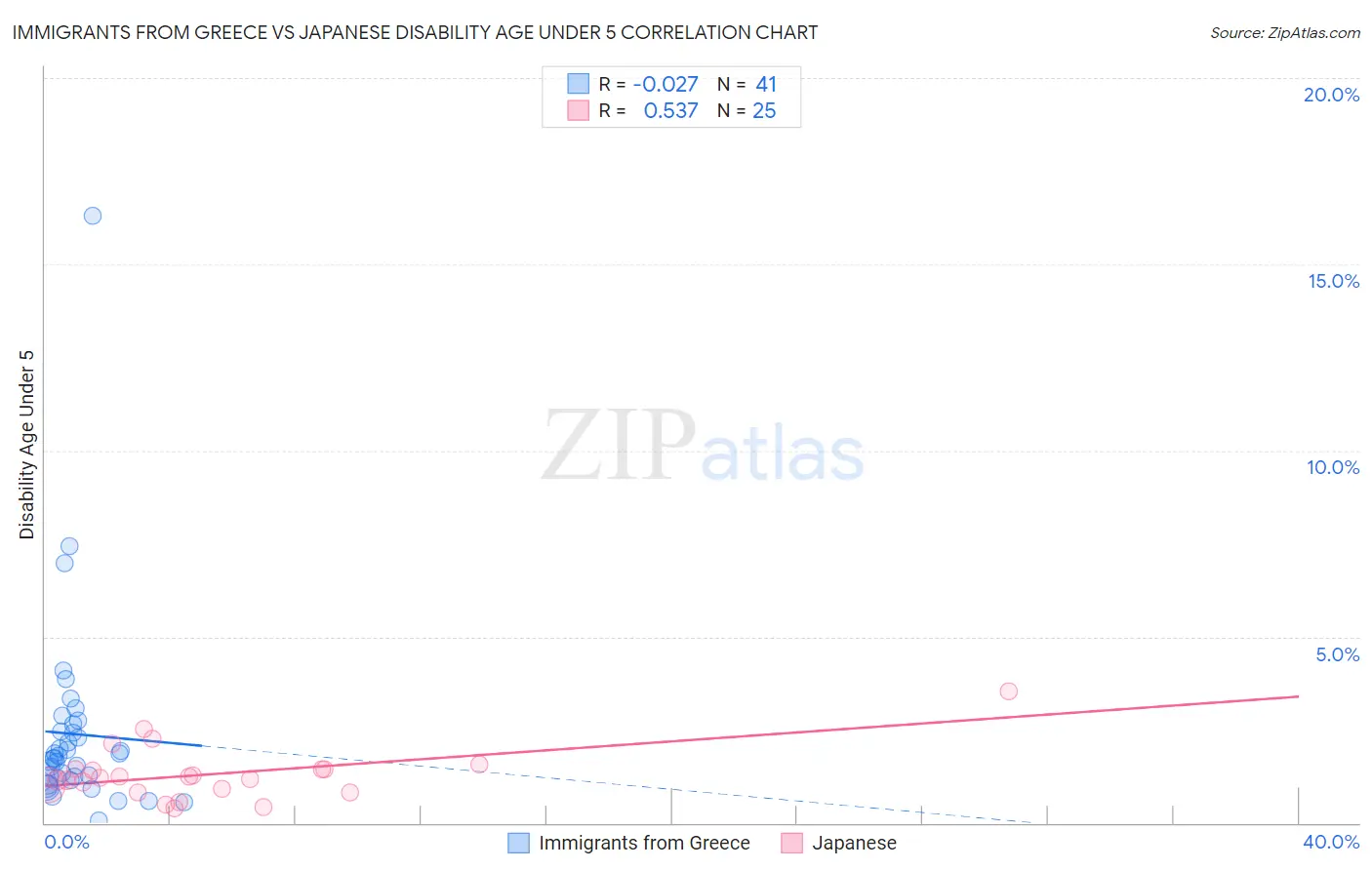 Immigrants from Greece vs Japanese Disability Age Under 5