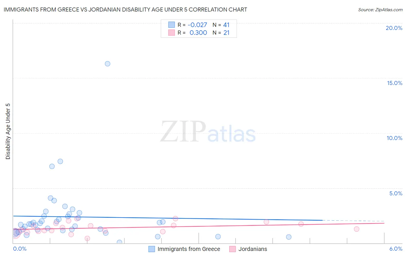 Immigrants from Greece vs Jordanian Disability Age Under 5