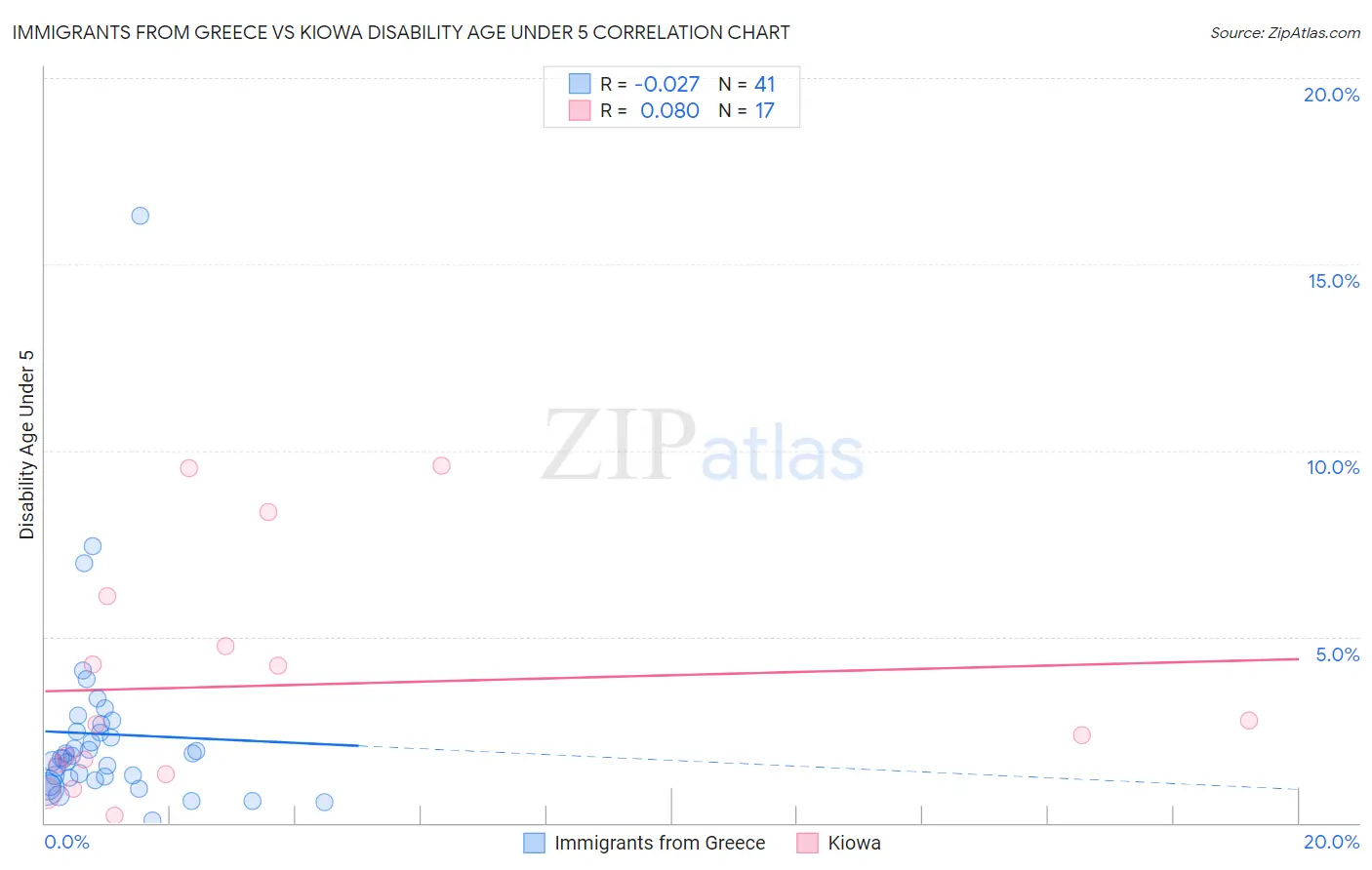 Immigrants from Greece vs Kiowa Disability Age Under 5