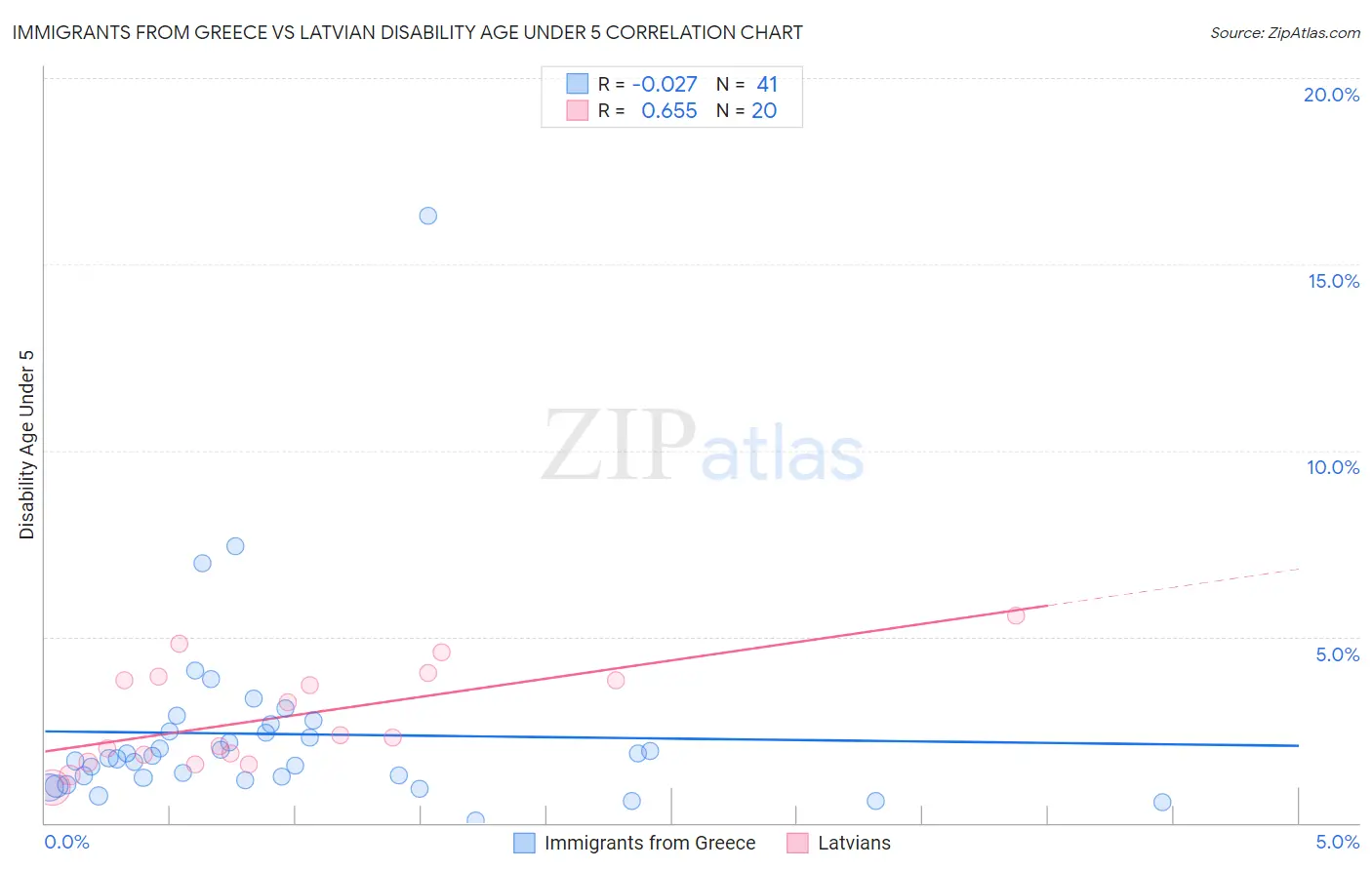 Immigrants from Greece vs Latvian Disability Age Under 5
