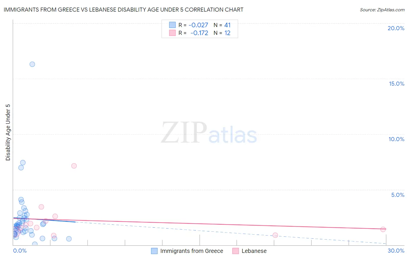 Immigrants from Greece vs Lebanese Disability Age Under 5