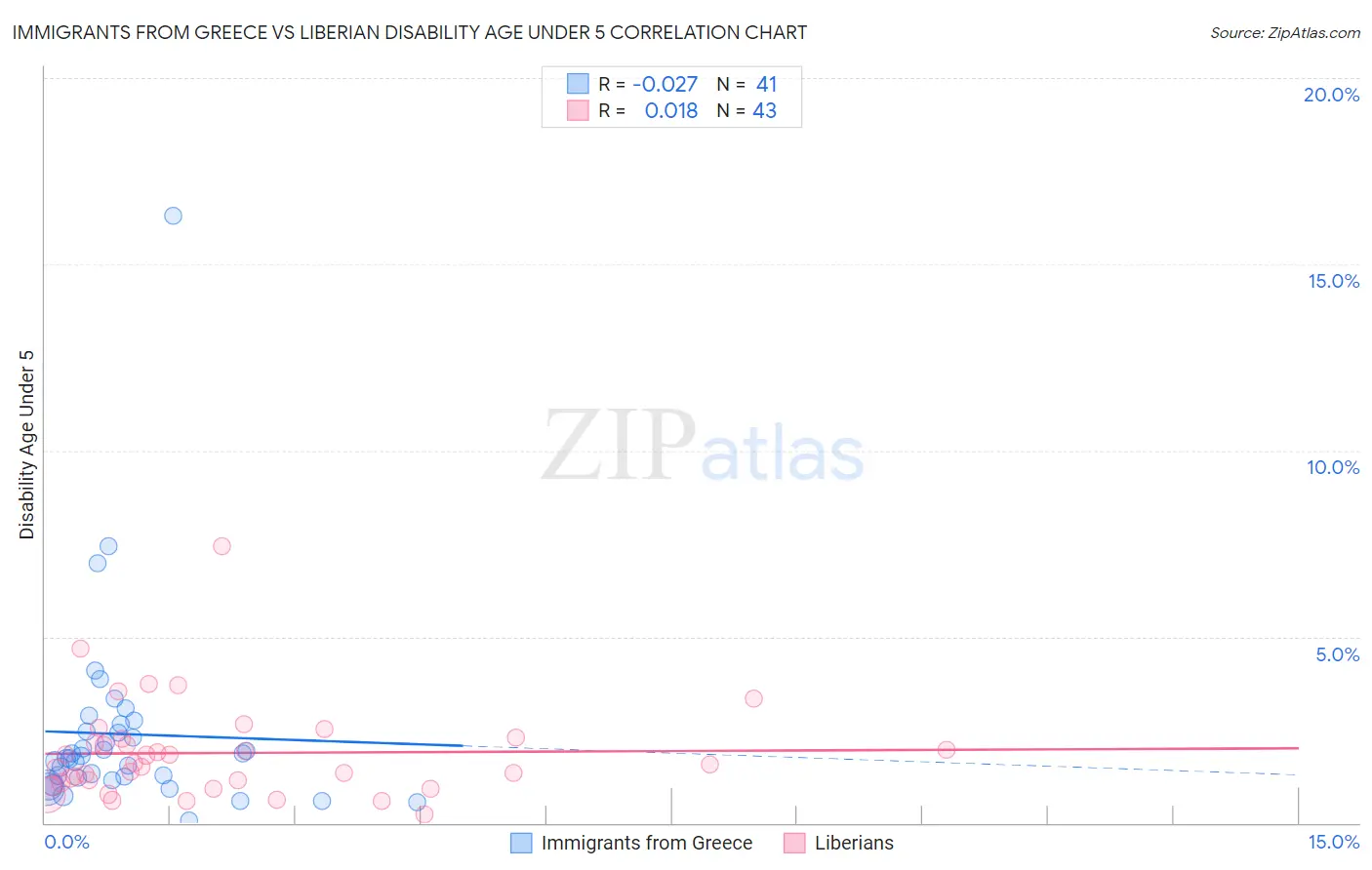 Immigrants from Greece vs Liberian Disability Age Under 5