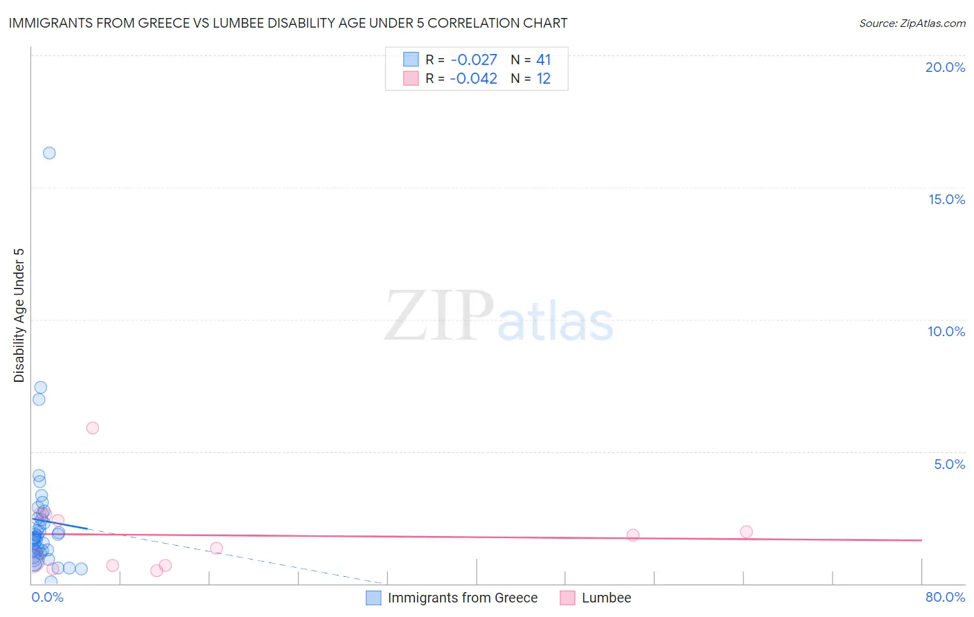 Immigrants from Greece vs Lumbee Disability Age Under 5