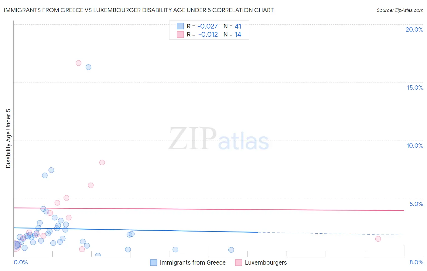 Immigrants from Greece vs Luxembourger Disability Age Under 5