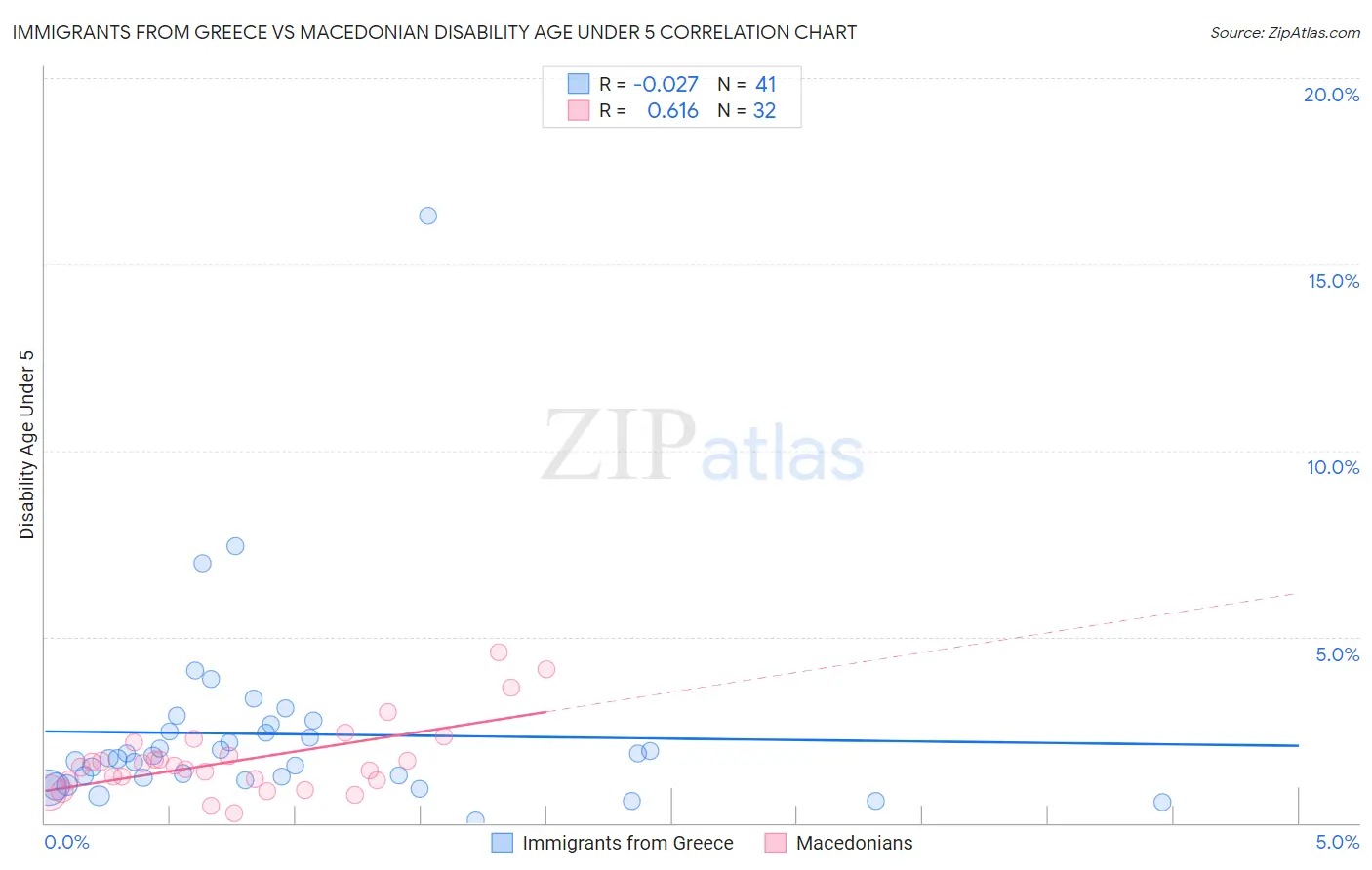 Immigrants from Greece vs Macedonian Disability Age Under 5