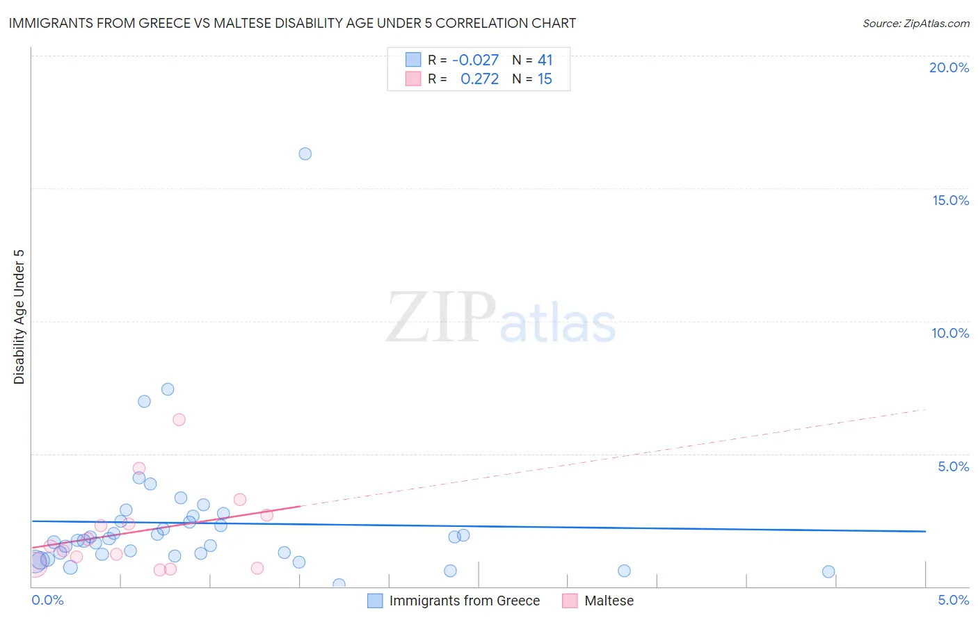 Immigrants from Greece vs Maltese Disability Age Under 5