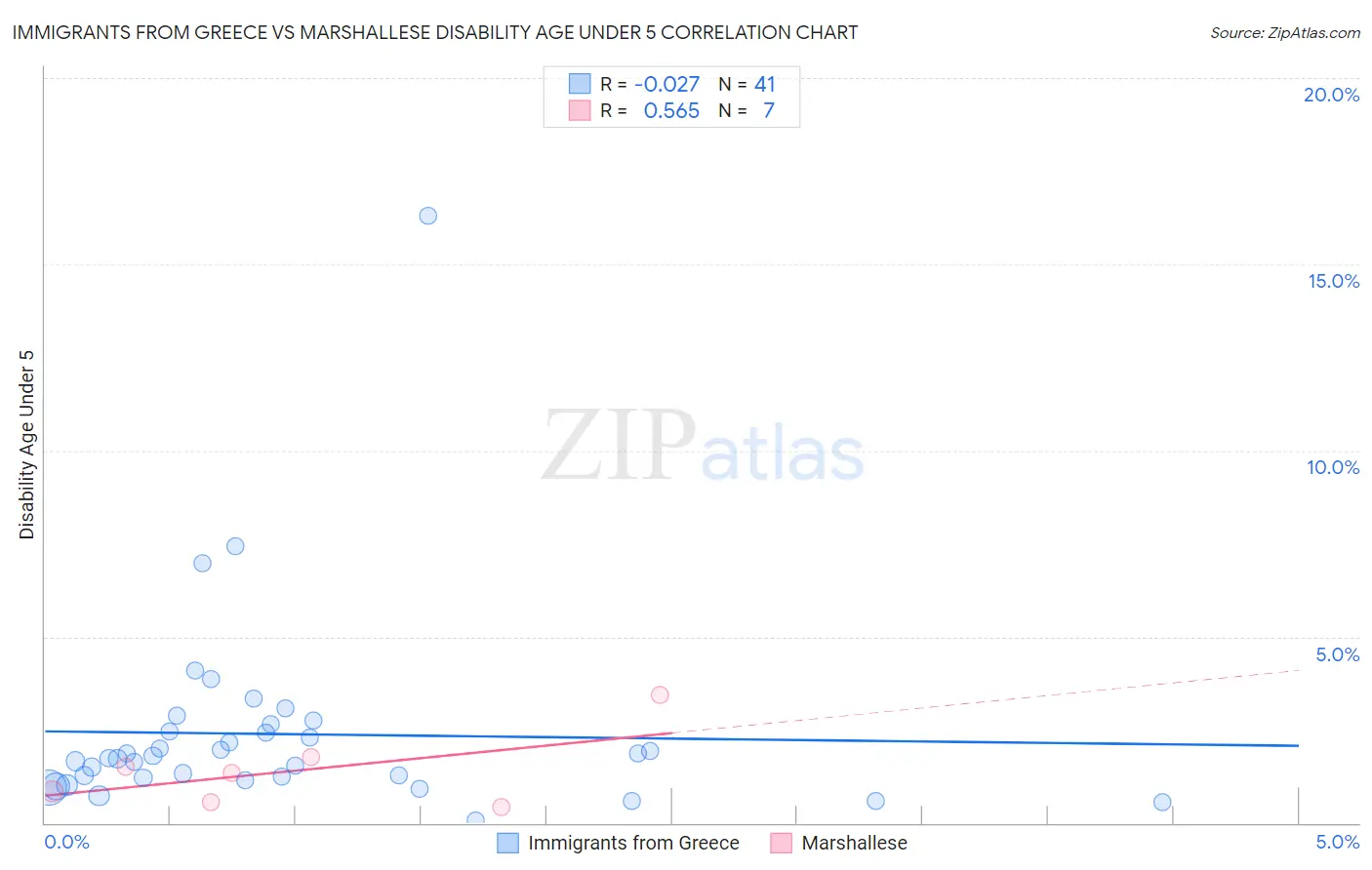 Immigrants from Greece vs Marshallese Disability Age Under 5