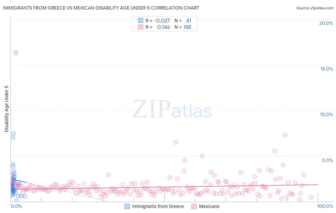 Immigrants from Greece vs Mexican Disability Age Under 5