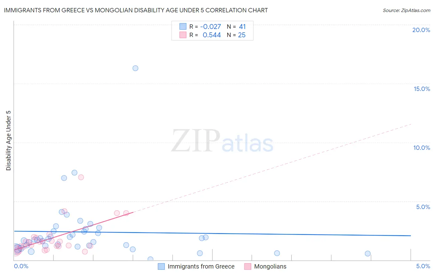 Immigrants from Greece vs Mongolian Disability Age Under 5