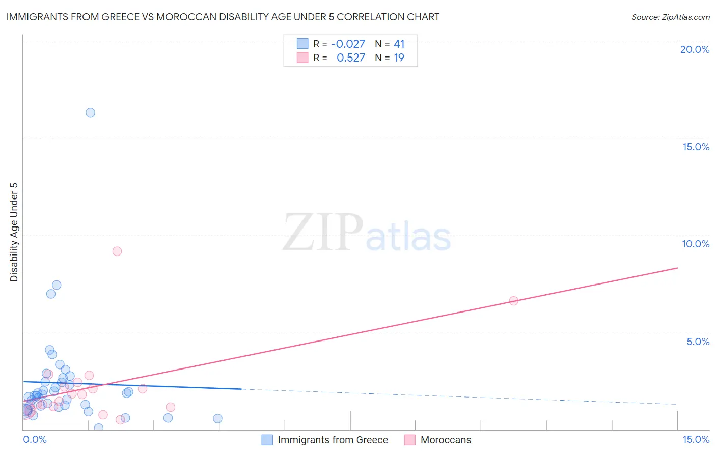 Immigrants from Greece vs Moroccan Disability Age Under 5