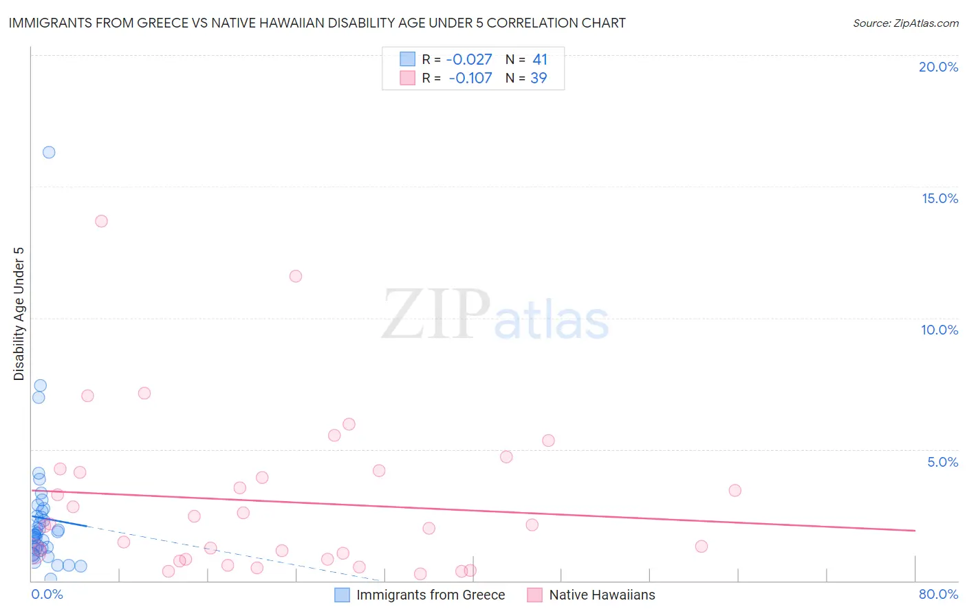Immigrants from Greece vs Native Hawaiian Disability Age Under 5