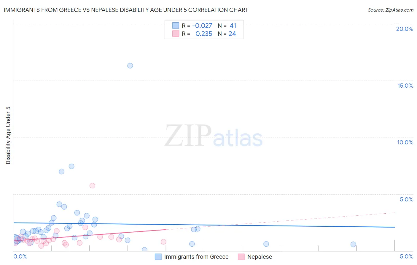 Immigrants from Greece vs Nepalese Disability Age Under 5