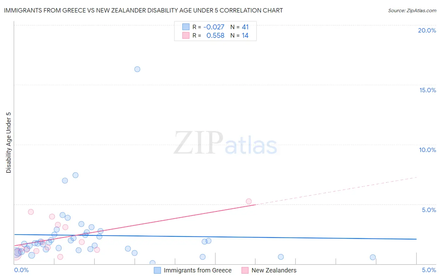 Immigrants from Greece vs New Zealander Disability Age Under 5