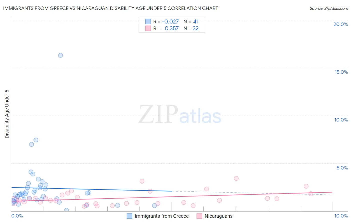 Immigrants from Greece vs Nicaraguan Disability Age Under 5