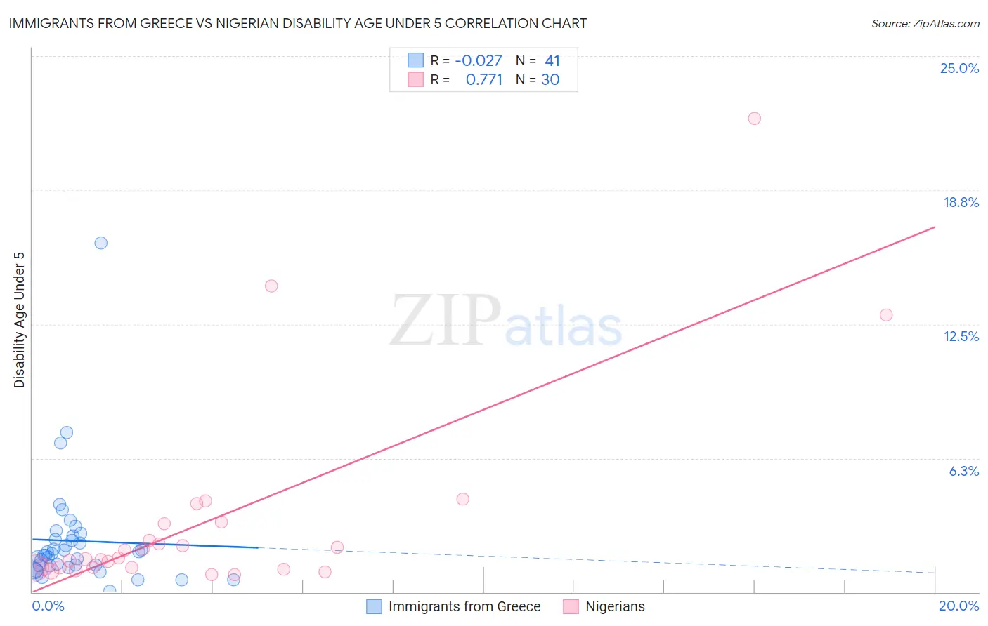 Immigrants from Greece vs Nigerian Disability Age Under 5