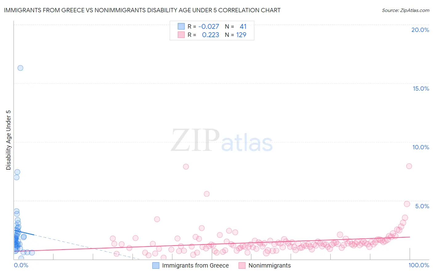 Immigrants from Greece vs Nonimmigrants Disability Age Under 5