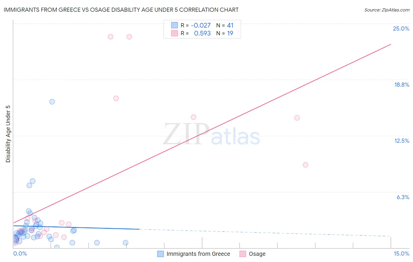 Immigrants from Greece vs Osage Disability Age Under 5