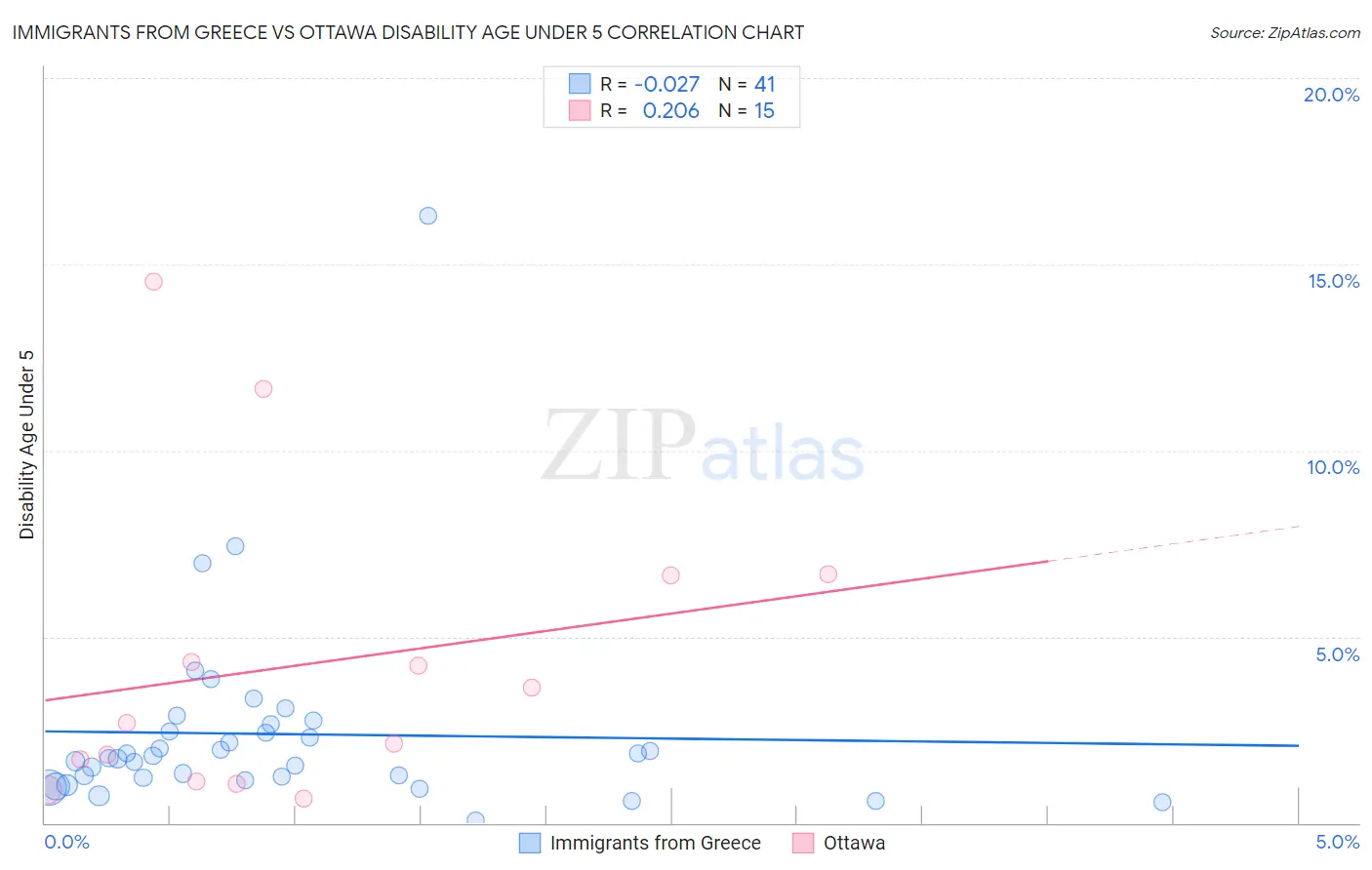 Immigrants from Greece vs Ottawa Disability Age Under 5