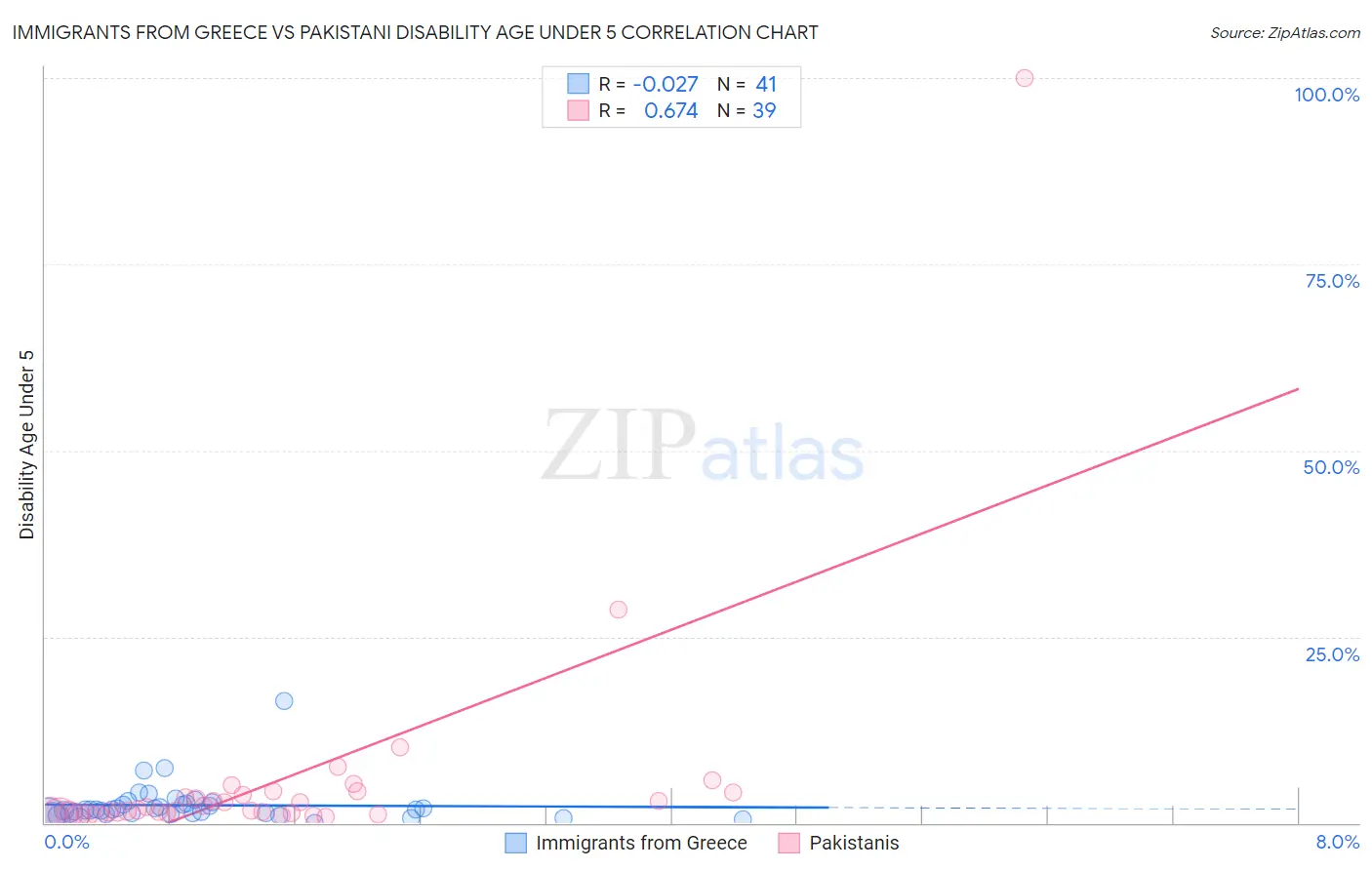 Immigrants from Greece vs Pakistani Disability Age Under 5