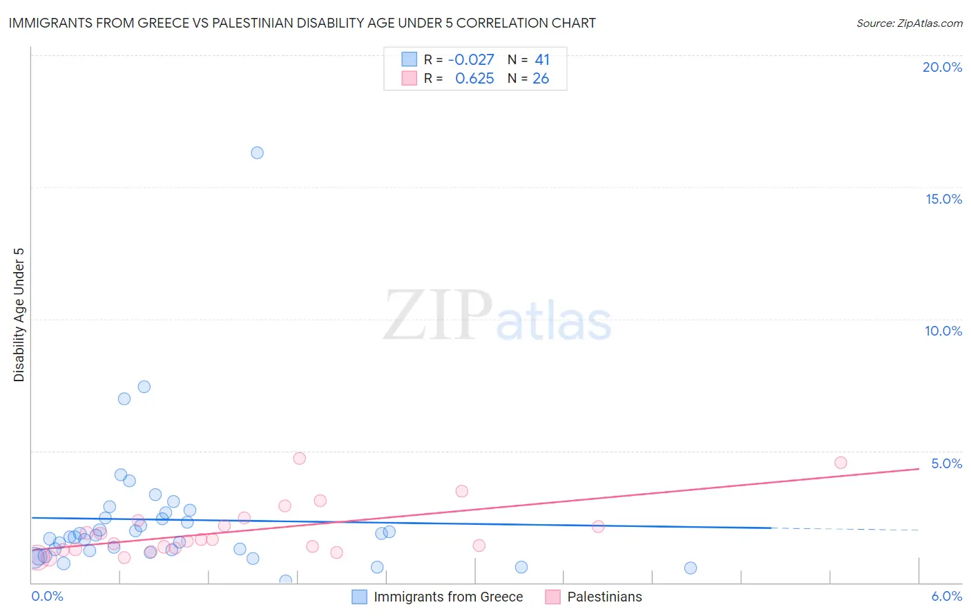 Immigrants from Greece vs Palestinian Disability Age Under 5