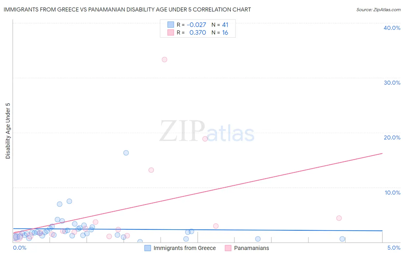 Immigrants from Greece vs Panamanian Disability Age Under 5