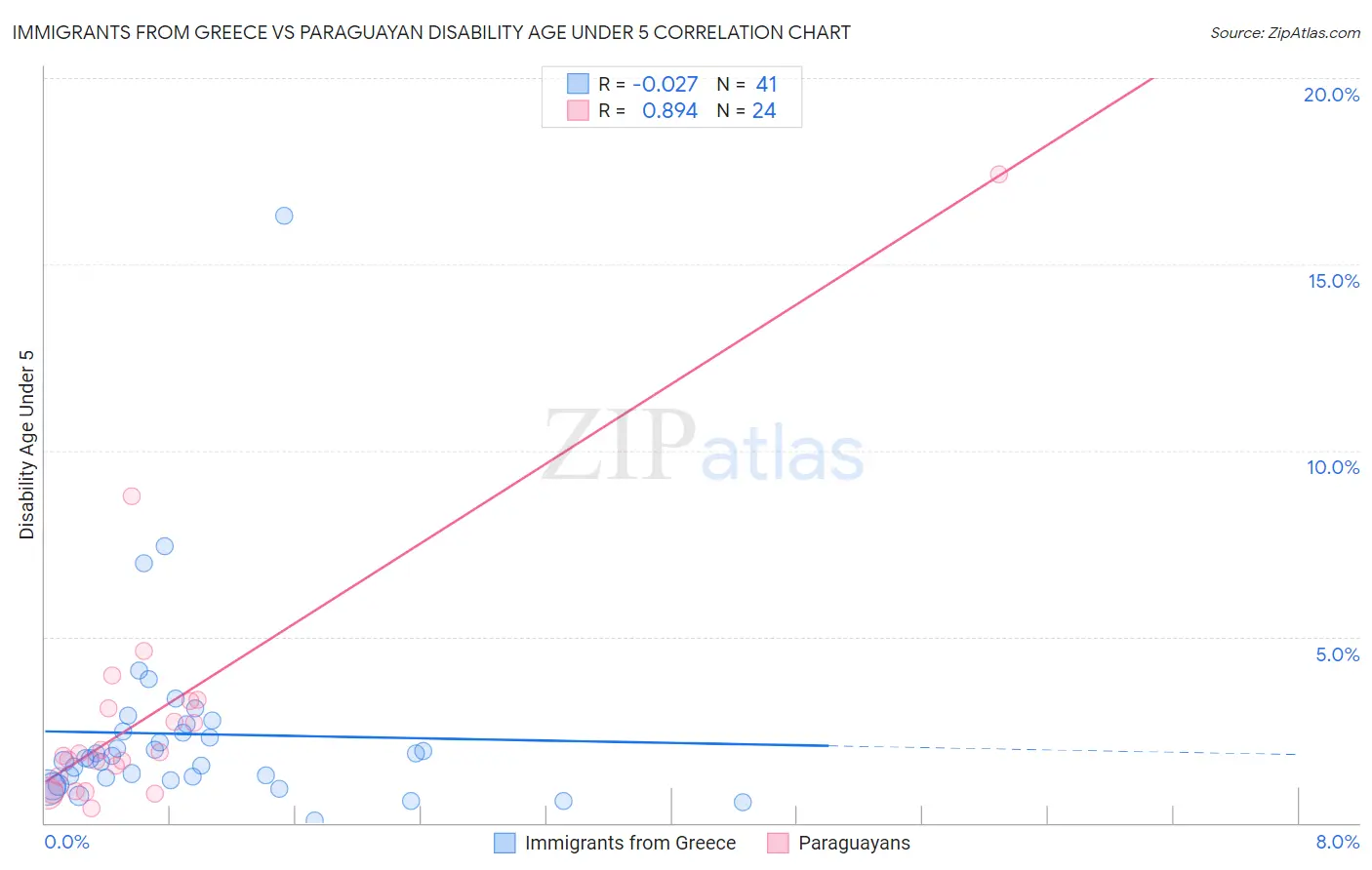 Immigrants from Greece vs Paraguayan Disability Age Under 5