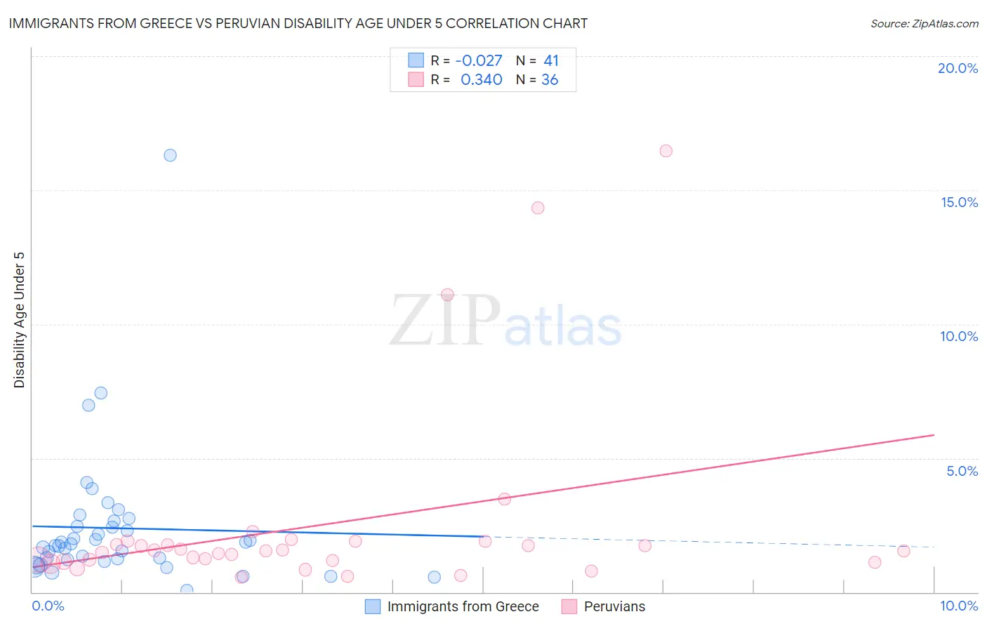 Immigrants from Greece vs Peruvian Disability Age Under 5