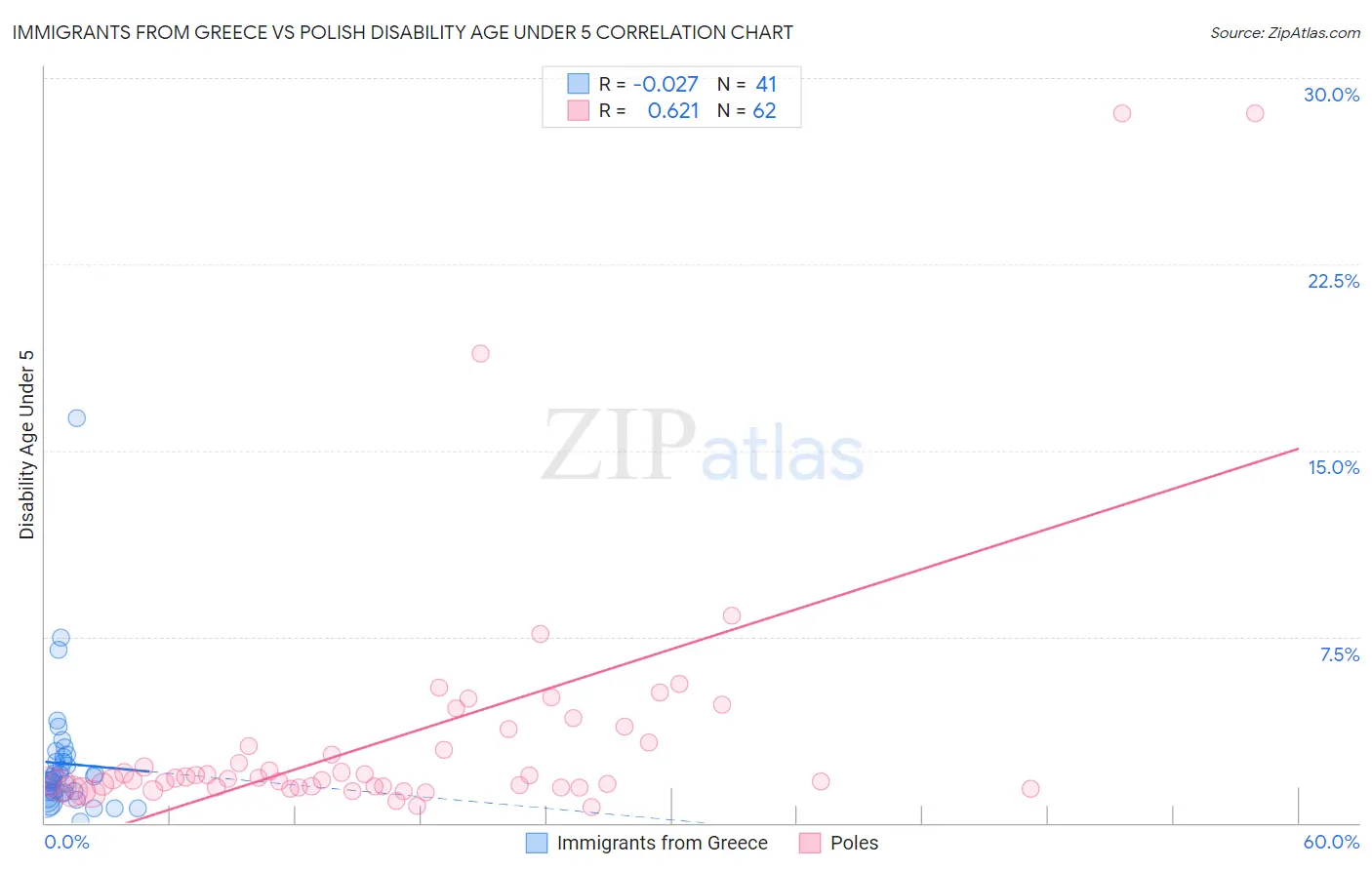 Immigrants from Greece vs Polish Disability Age Under 5