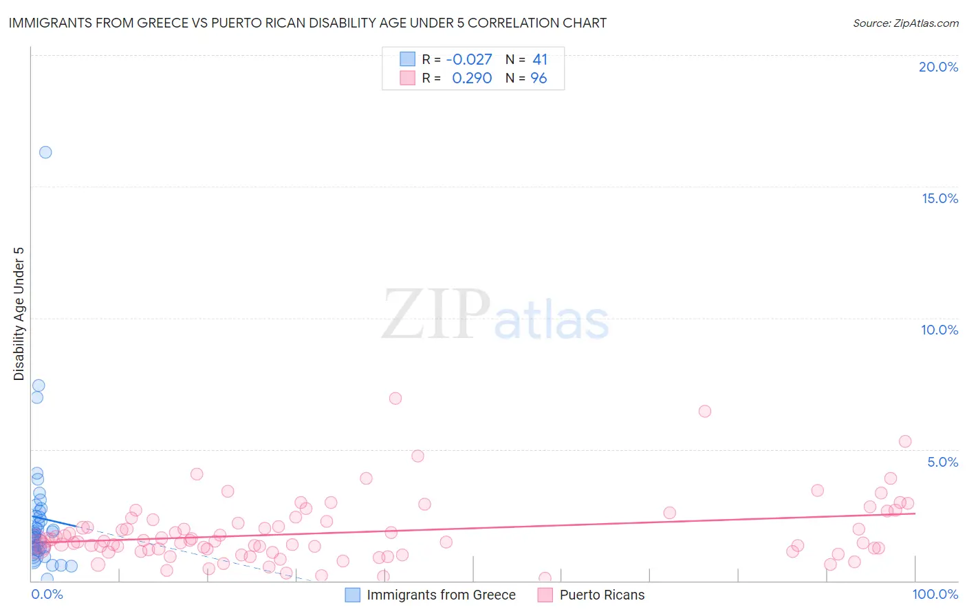 Immigrants from Greece vs Puerto Rican Disability Age Under 5