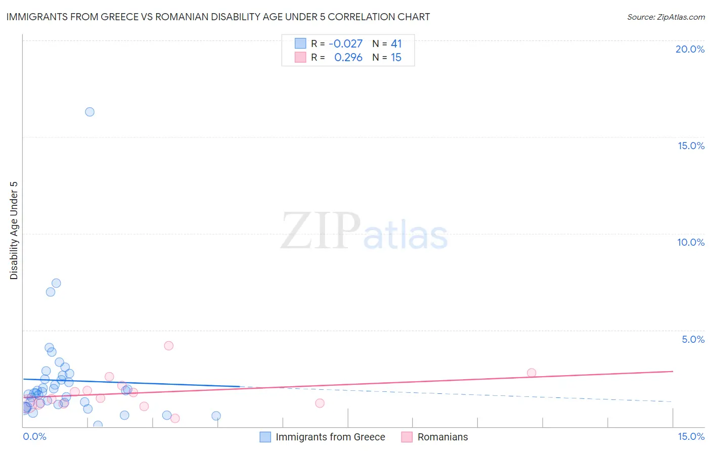 Immigrants from Greece vs Romanian Disability Age Under 5