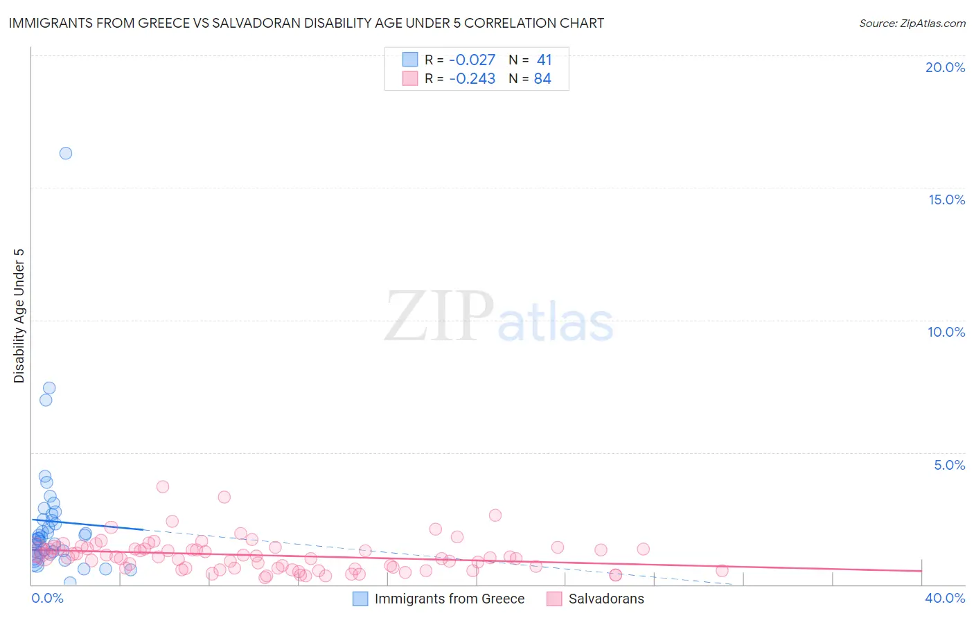 Immigrants from Greece vs Salvadoran Disability Age Under 5
