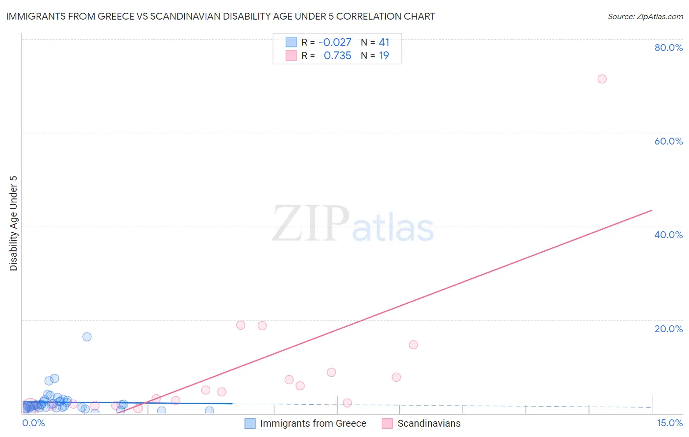 Immigrants from Greece vs Scandinavian Disability Age Under 5