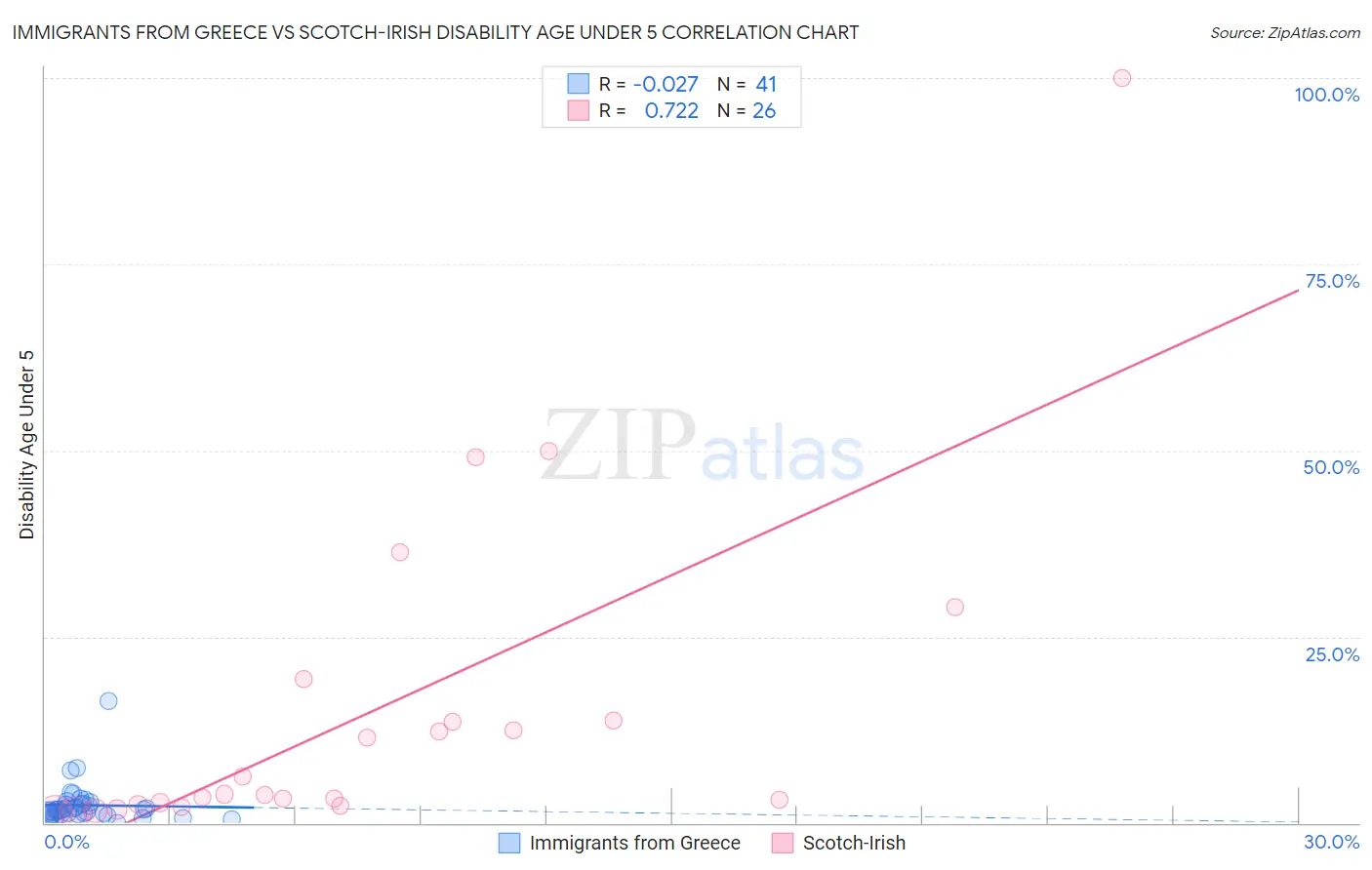 Immigrants from Greece vs Scotch-Irish Disability Age Under 5