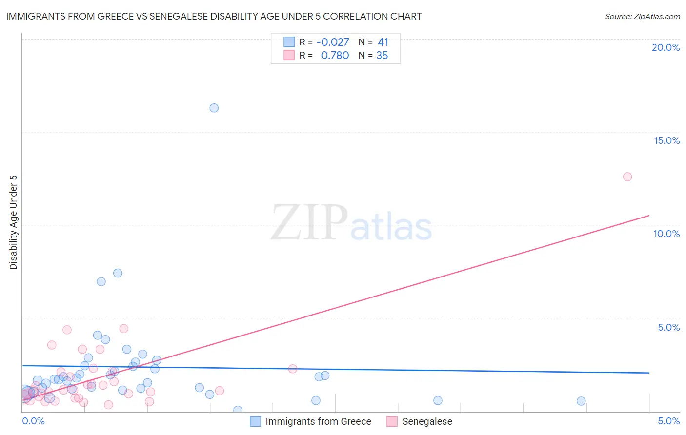 Immigrants from Greece vs Senegalese Disability Age Under 5