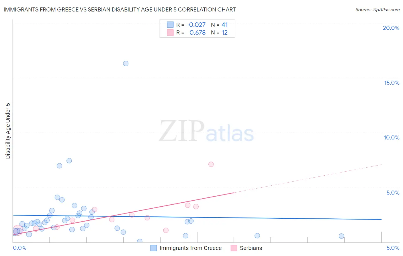 Immigrants from Greece vs Serbian Disability Age Under 5