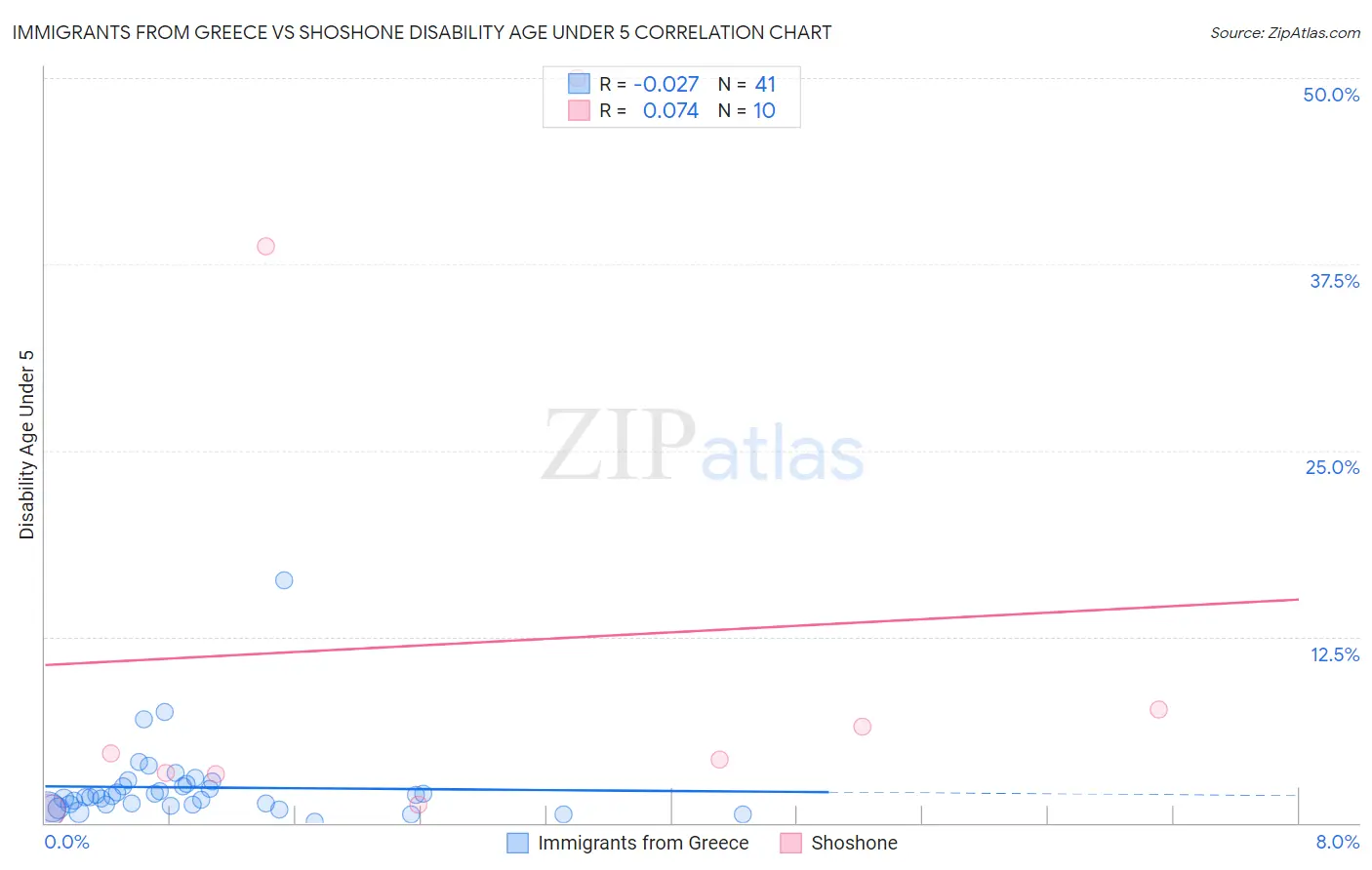 Immigrants from Greece vs Shoshone Disability Age Under 5