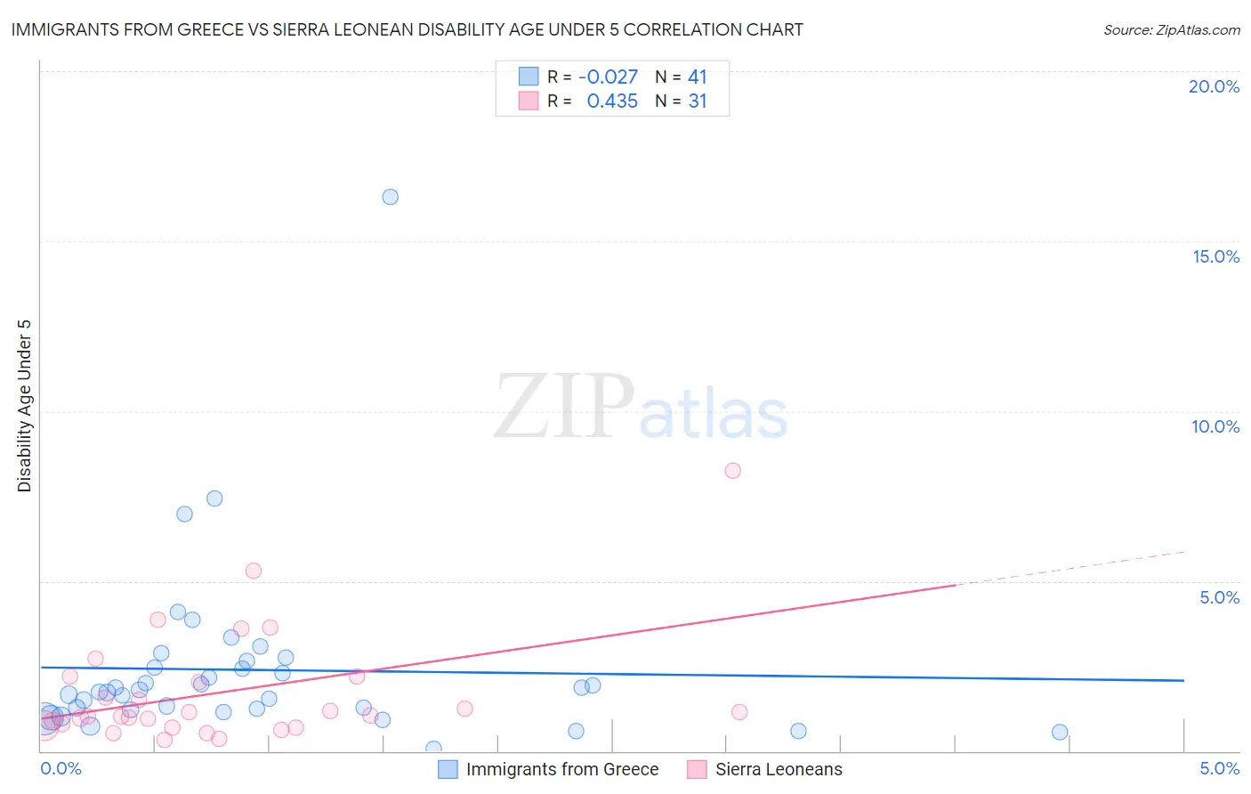 Immigrants from Greece vs Sierra Leonean Disability Age Under 5