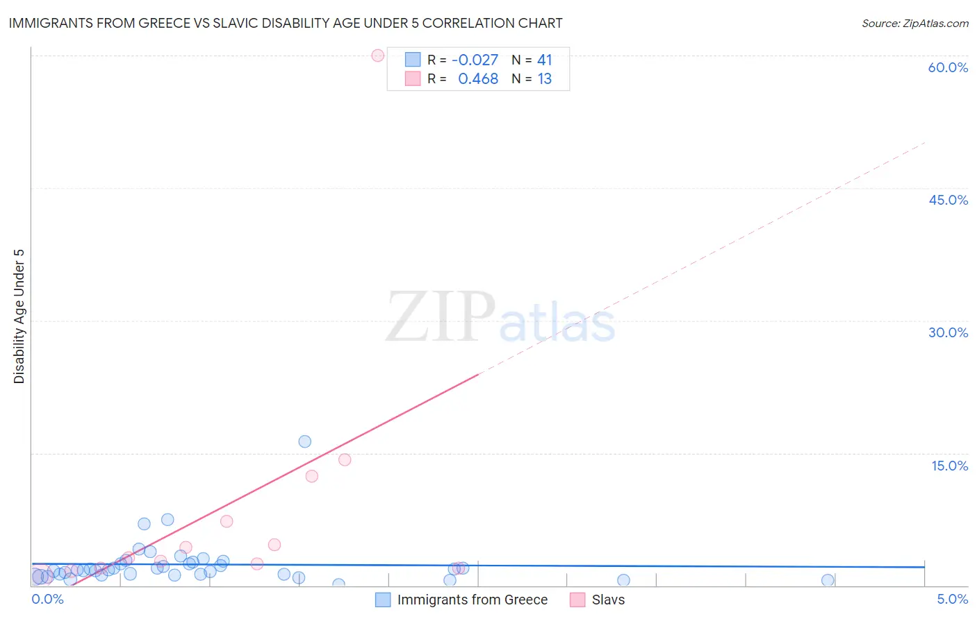 Immigrants from Greece vs Slavic Disability Age Under 5