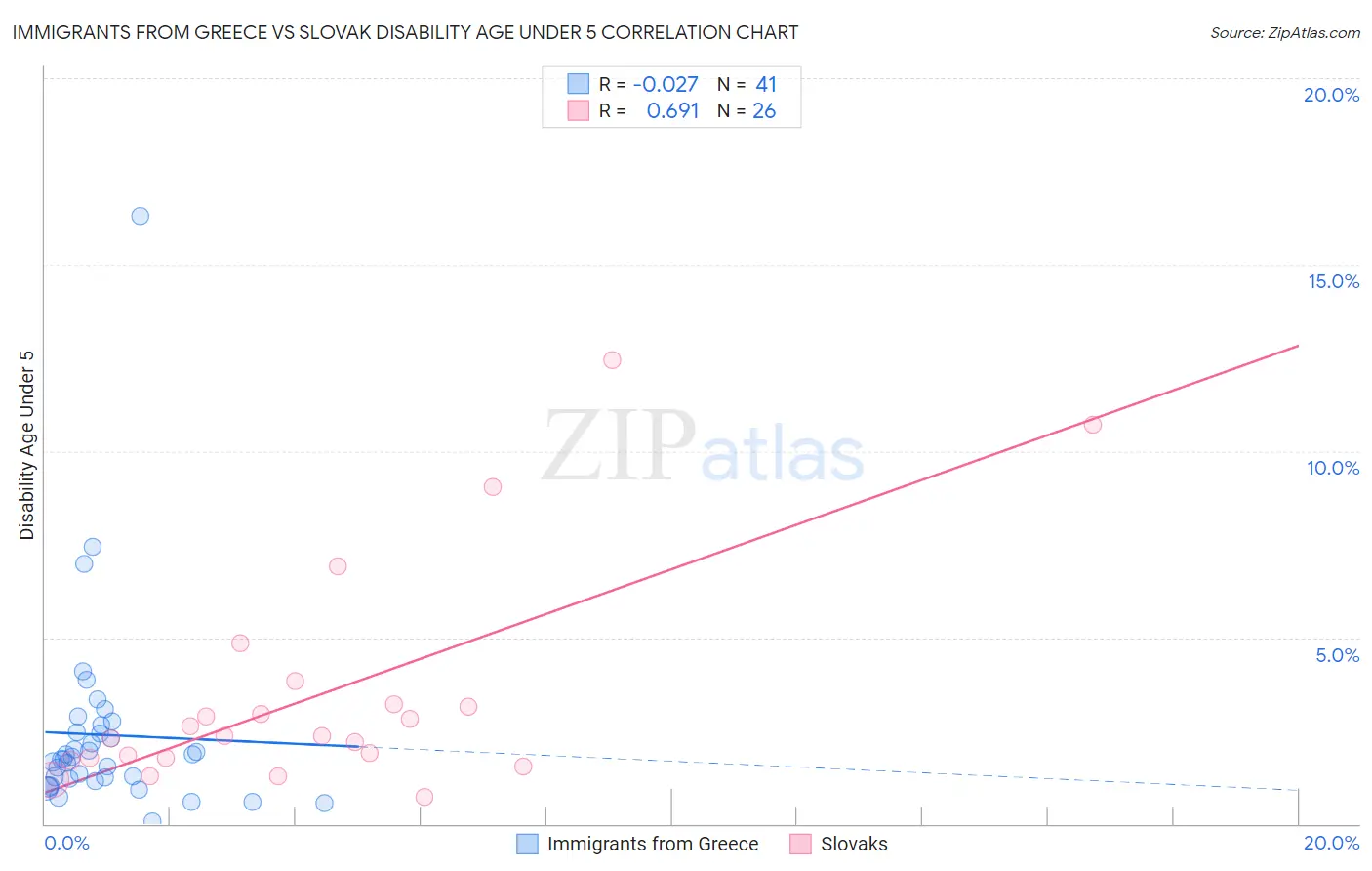 Immigrants from Greece vs Slovak Disability Age Under 5