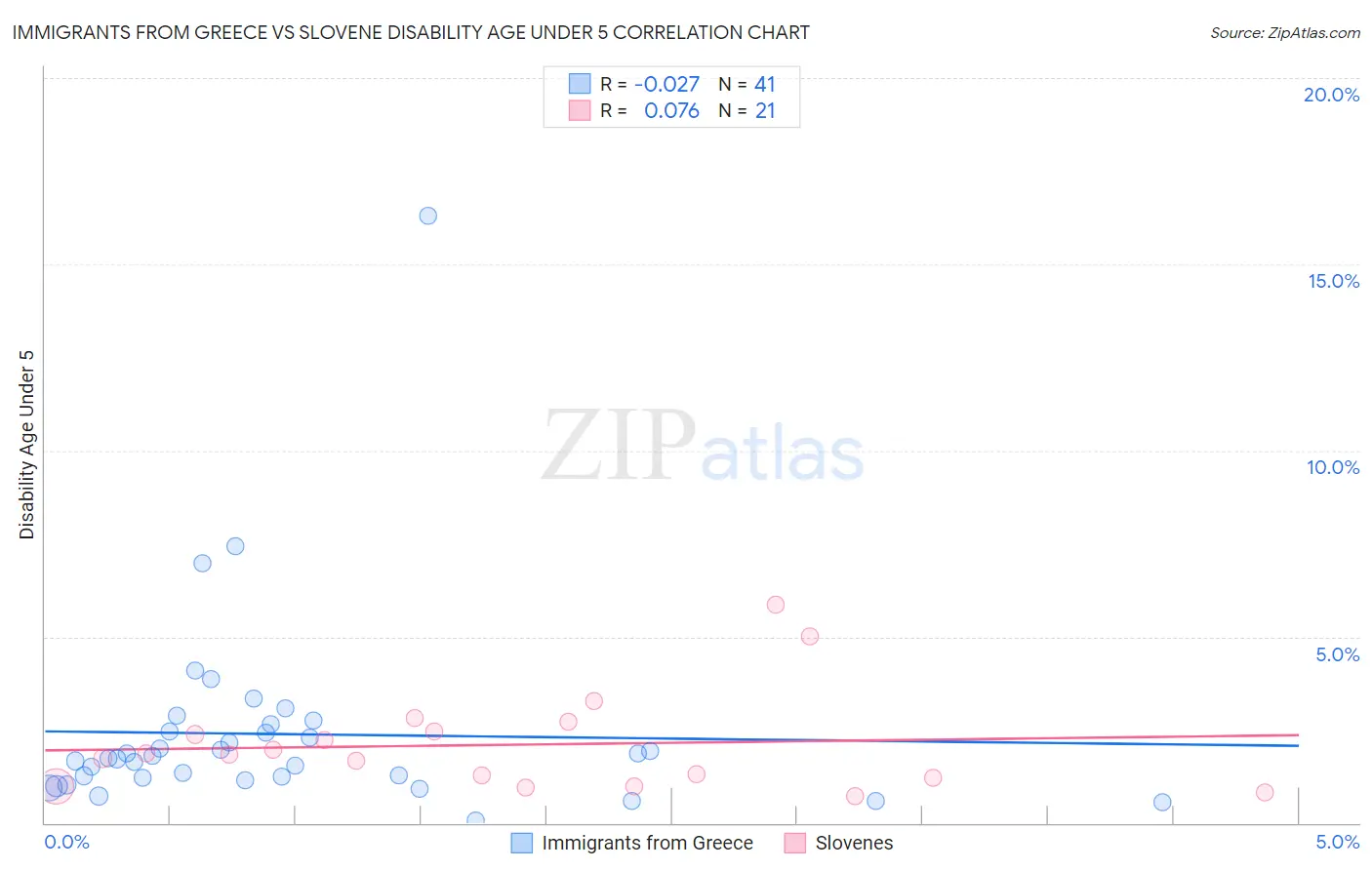 Immigrants from Greece vs Slovene Disability Age Under 5