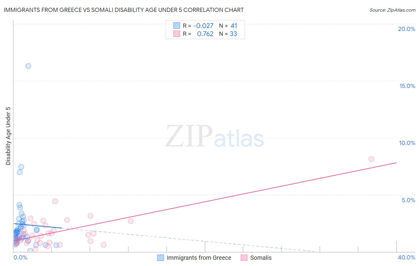 Immigrants from Greece vs Somali Disability Age Under 5