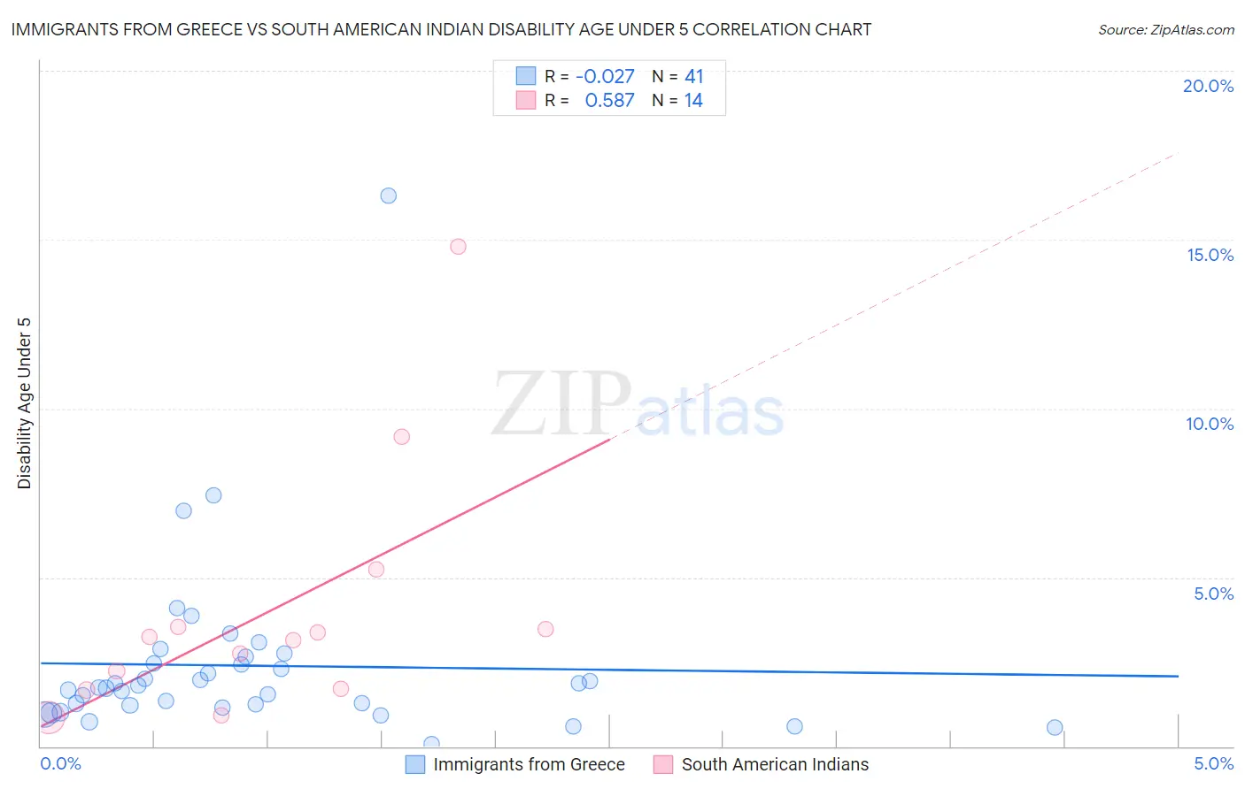 Immigrants from Greece vs South American Indian Disability Age Under 5