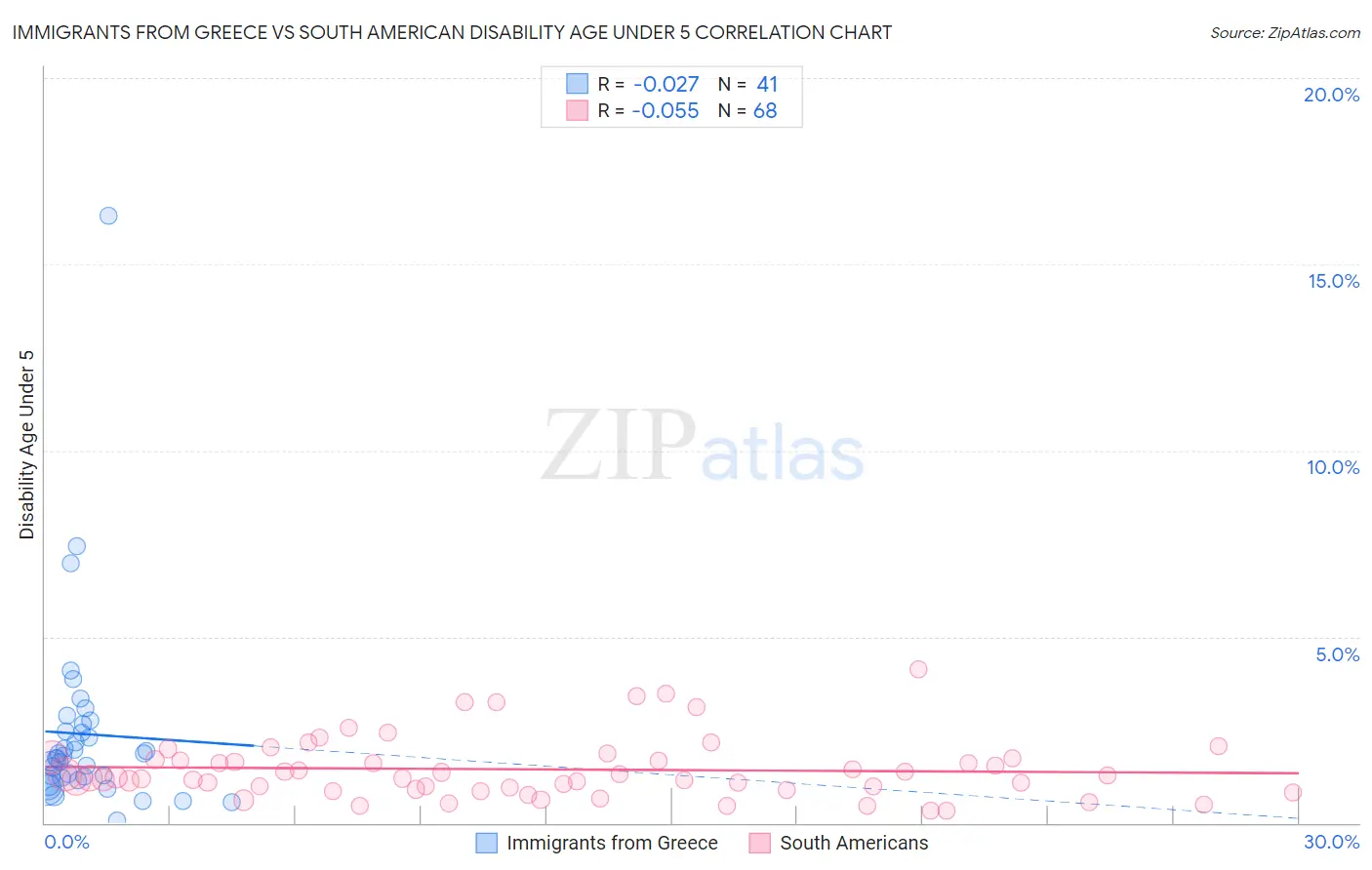 Immigrants from Greece vs South American Disability Age Under 5