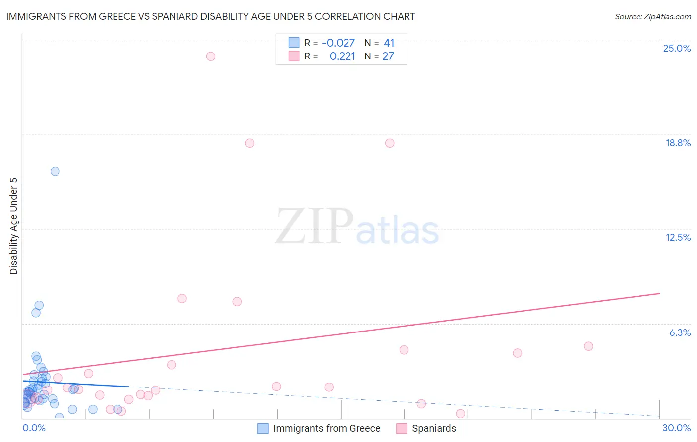 Immigrants from Greece vs Spaniard Disability Age Under 5