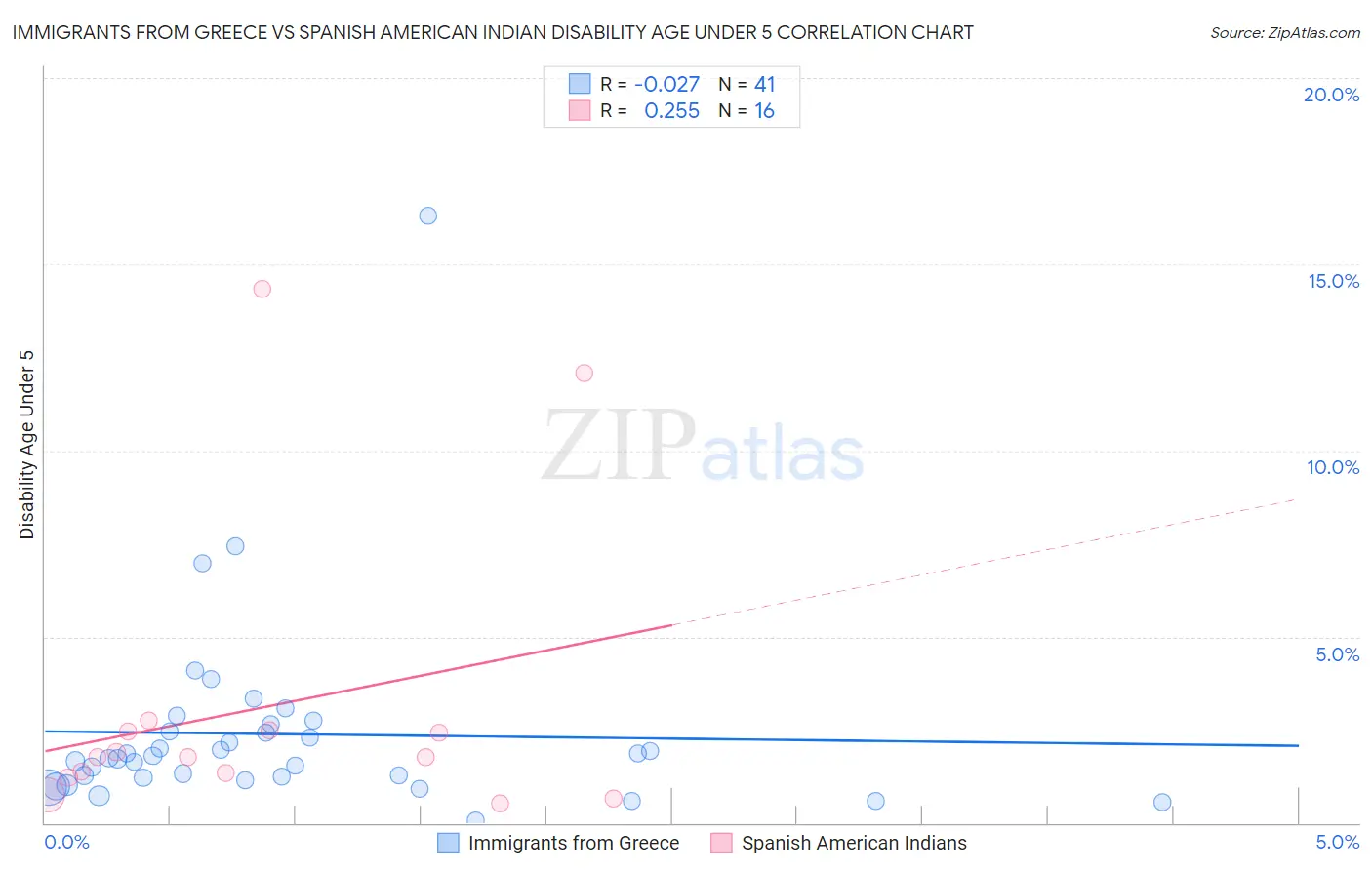 Immigrants from Greece vs Spanish American Indian Disability Age Under 5