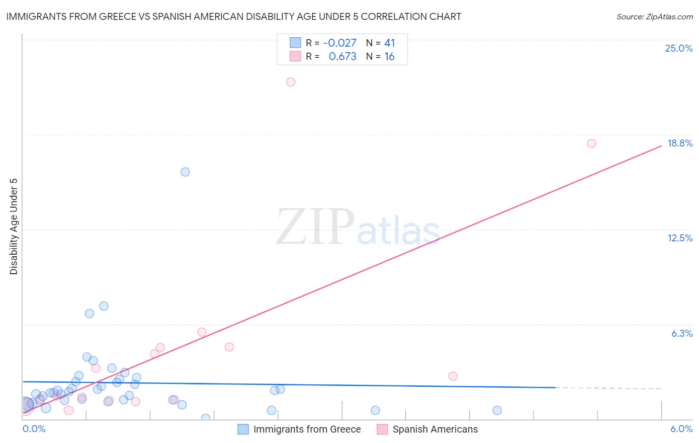 Immigrants from Greece vs Spanish American Disability Age Under 5