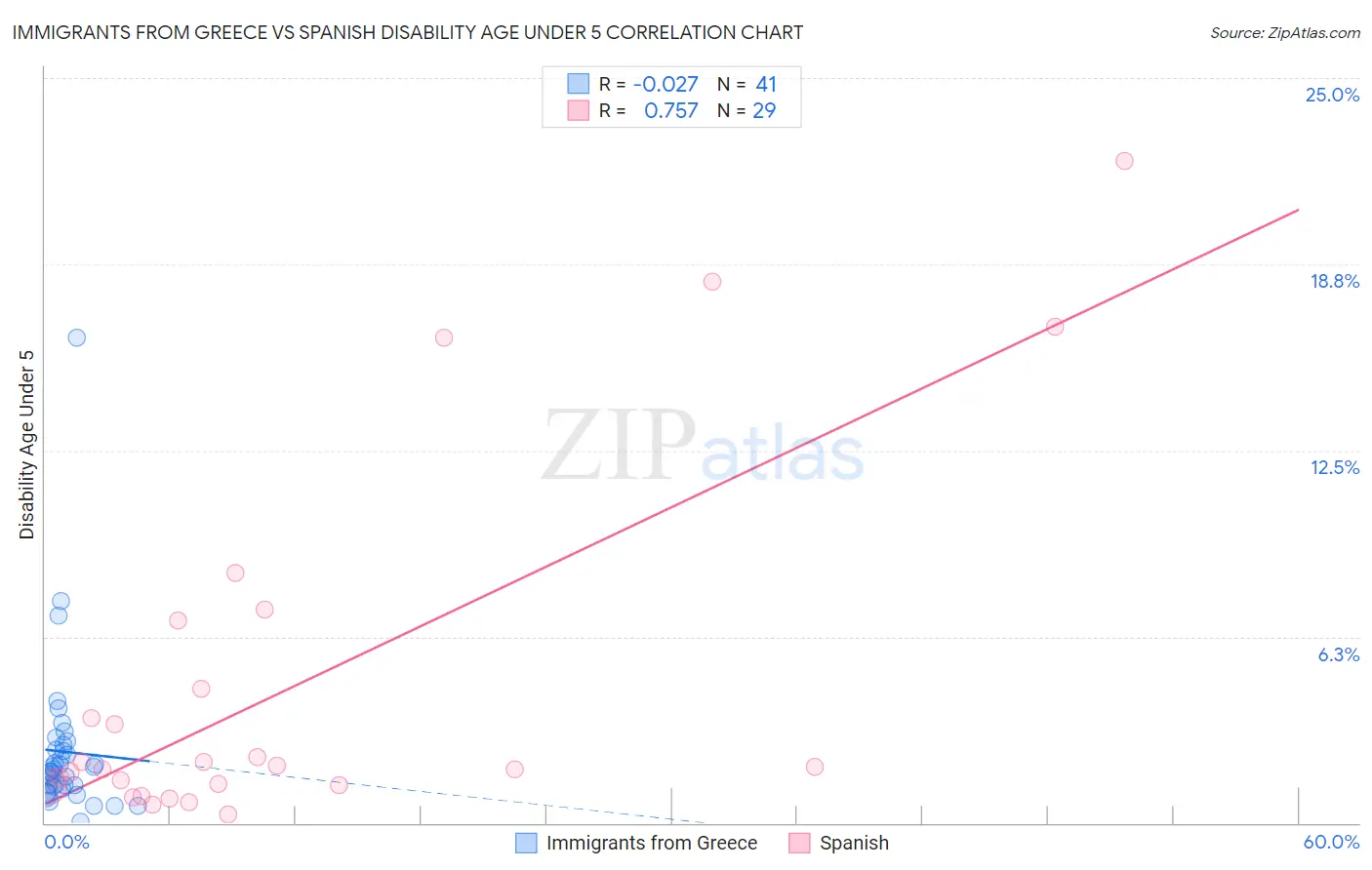 Immigrants from Greece vs Spanish Disability Age Under 5