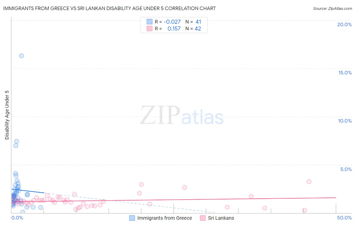 Immigrants from Greece vs Sri Lankan Disability Age Under 5