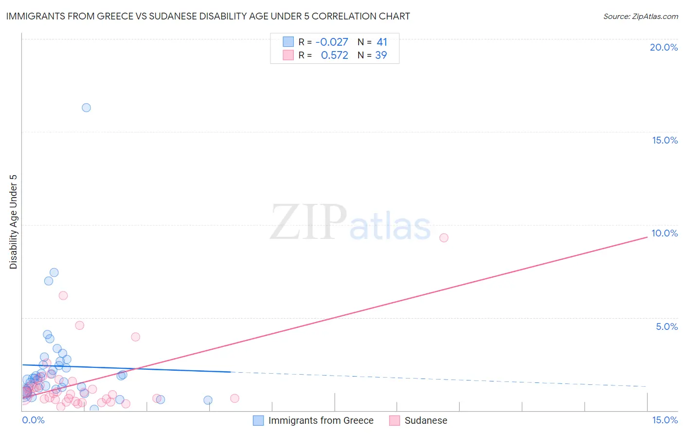 Immigrants from Greece vs Sudanese Disability Age Under 5