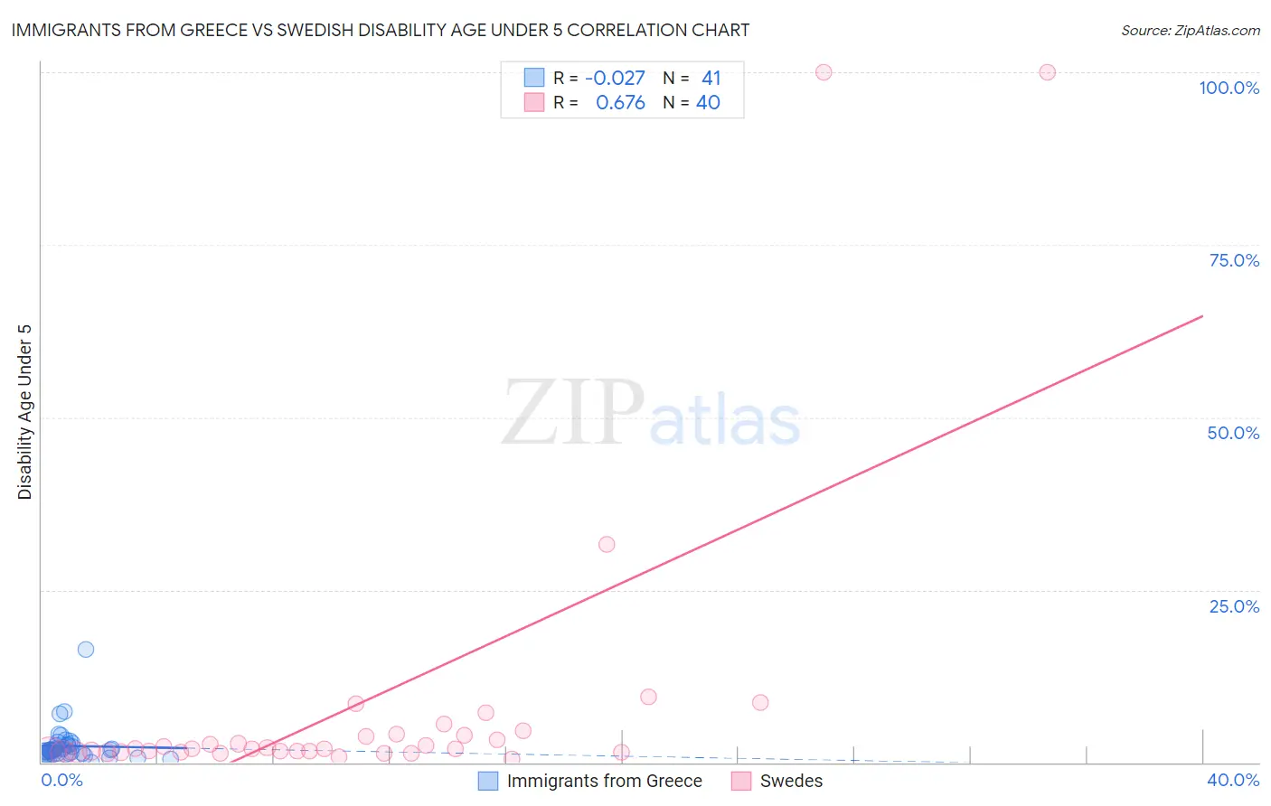 Immigrants from Greece vs Swedish Disability Age Under 5
